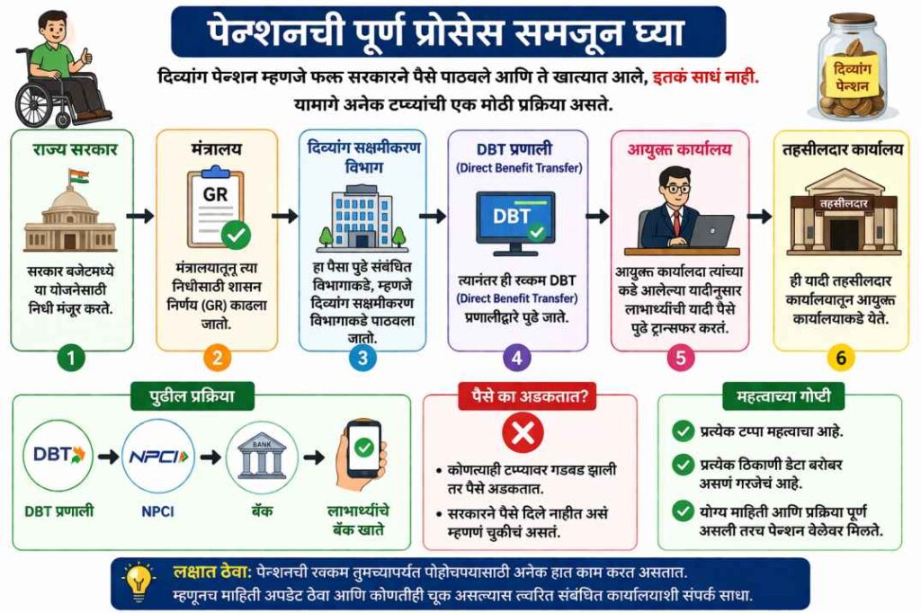 Disability Pension Payment Not Received: 90% लोकांना माहित नाही ही चूक तुमचे पैसे लगेच कसे येतील ते पाहा!