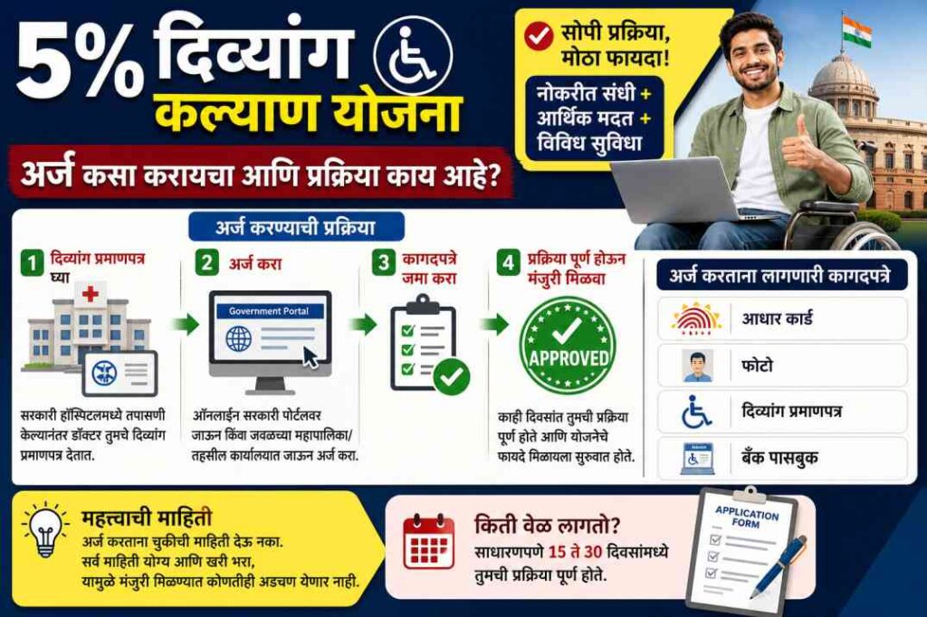 What is 5% Disability Welfare Scheme – दिव्यांगांसाठी मोठा फायदा! ५% आरक्षणातून नोकरी + पैसे कसे मिळतात?