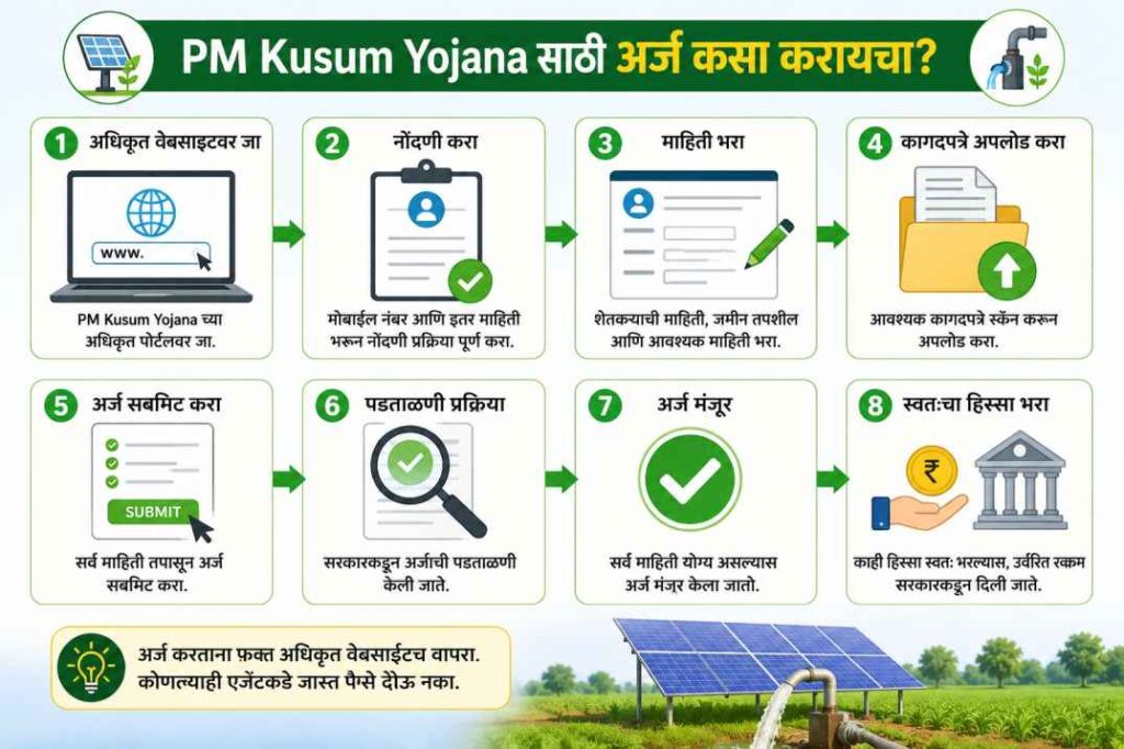 PM Kusum Yojana 2026 Last Date: शेतकऱ्यांसाठी मोठी संधी, पण उशीर केला तर नुकसान होऊ शकतं!