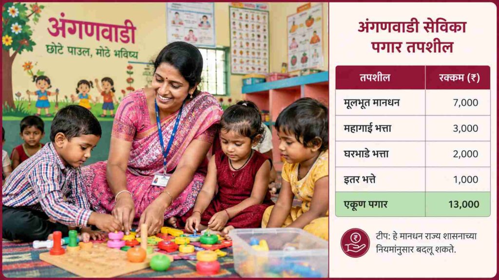 What is the salary for 7 days in Anganwadi? महिलांना खरंच किती पैसे मिळतात?