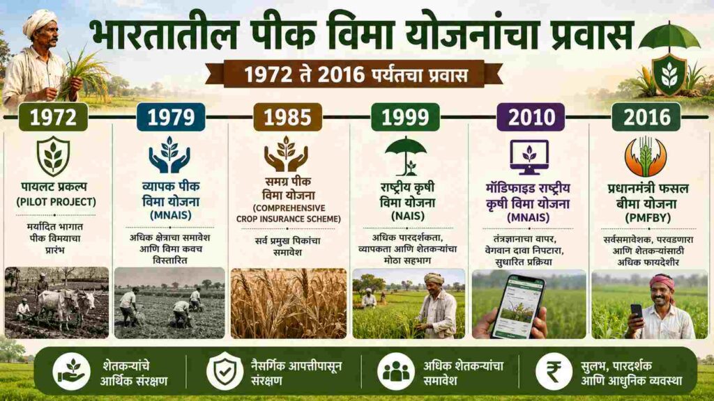 In which year was the Crop Insurance Scheme launched in India? भारतात पीक विमा योजना नेमकी कधी सुरू झाली?