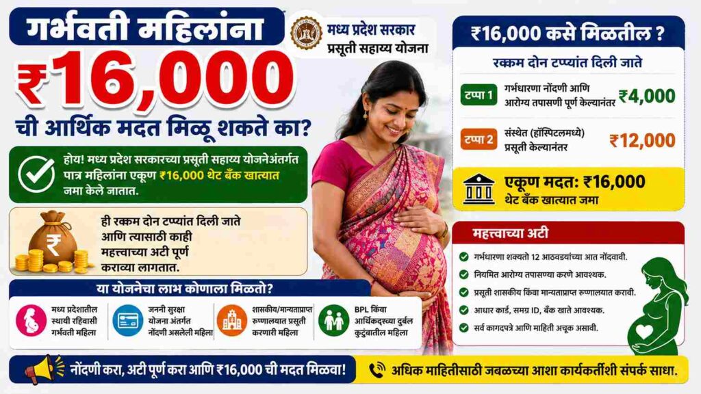  गर्भवती महिलांना मिळणार ₹16,000 ची मोठी आर्थिक मदत! How will a pregnant woman get Rs 16,000? संपूर्ण प्रक्रिया जाणून घ्या