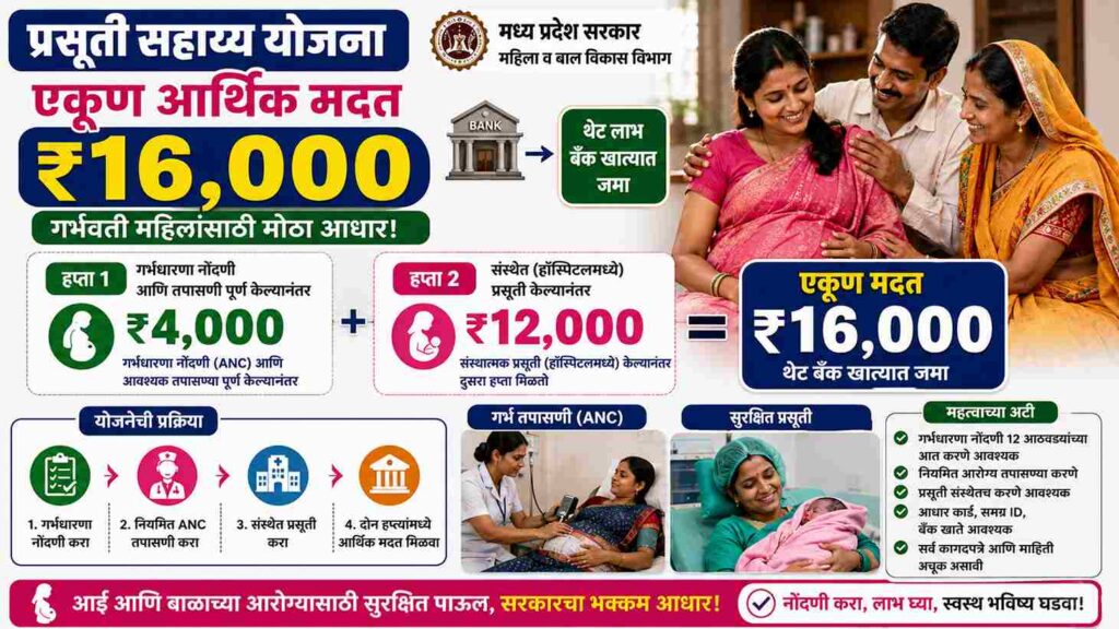  गर्भवती महिलांना मिळणार ₹16,000 ची मोठी आर्थिक मदत! How will a pregnant woman get Rs 16,000? संपूर्ण प्रक्रिया जाणून घ्या