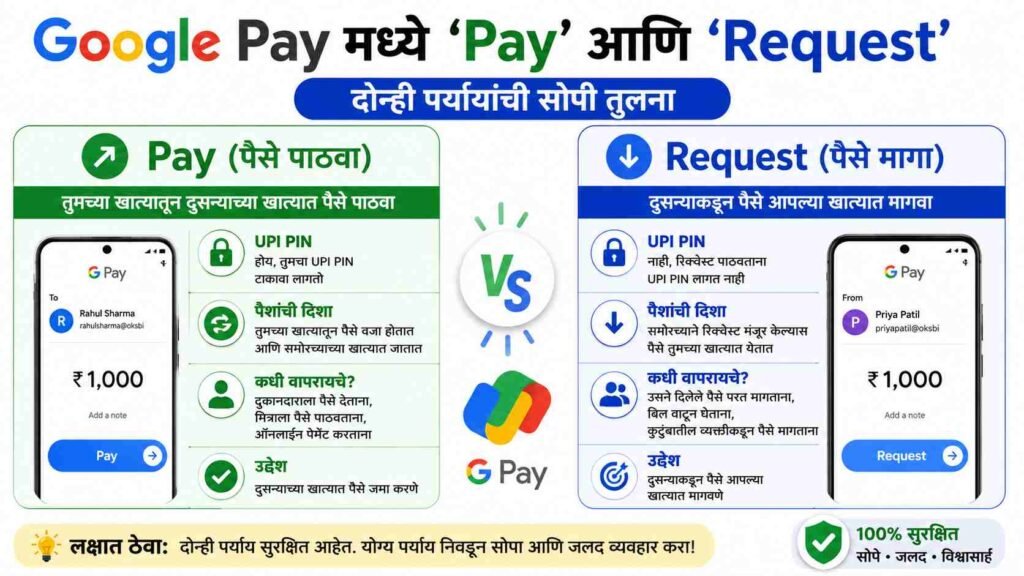  Google Pay वर पैसे कसे मागायचे? फक्त २ मिनिटांत How to Request Money in GPay पाठवण्याची संपूर्ण सोपी पद्धत