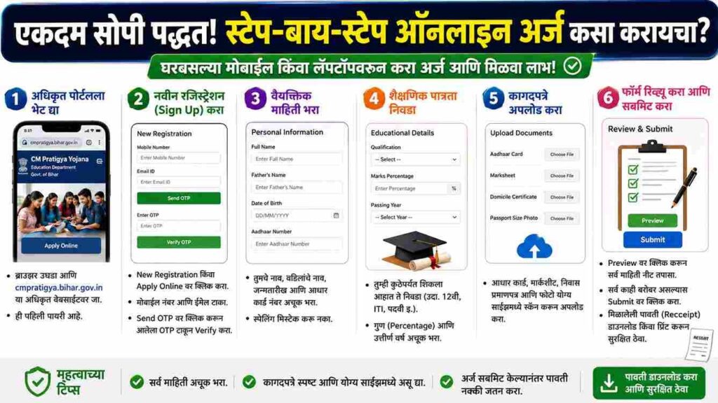 घरात बसून वेळ वाया घालवू नका; दरमहा मिळणार ₹६०००, असा करा ऑनलाईन अर्ज! CM Pratigya Yojana Online Apply 2026